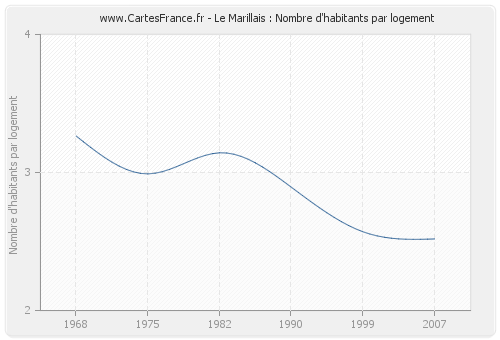 Le Marillais : Nombre d'habitants par logement